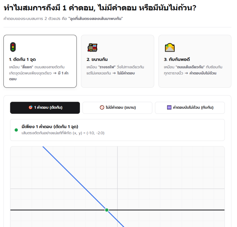 สมการเชิงเส้นสองตัวแปร แบบจำลองกราฟอินเทอร์แอ็กทีฟ