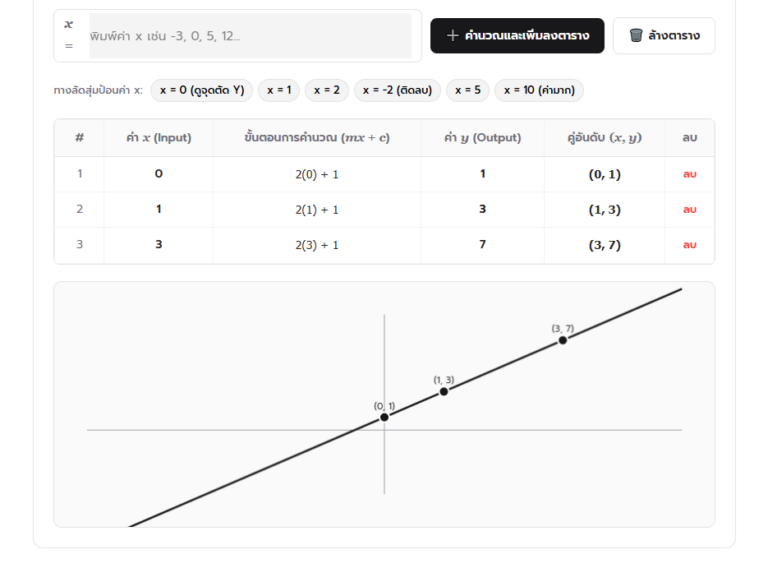 สำรวจความสัมพันธ์ x และ y ตารางคำนวณกราฟเส้นตรง y=mx+c