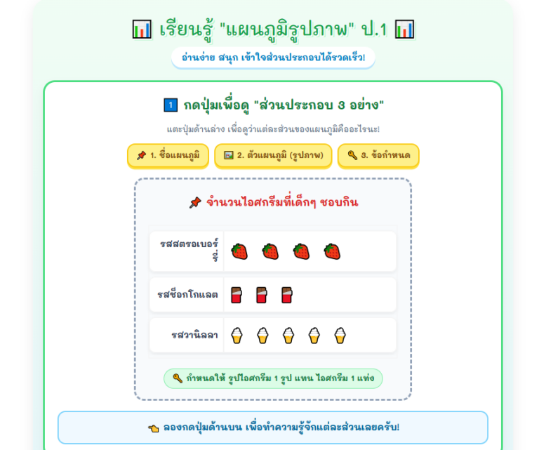 เรียนรู้แผนภูมิรูปภาพ ป.1 เกมสร้างและอ่านแผนภูมิออนไลน์