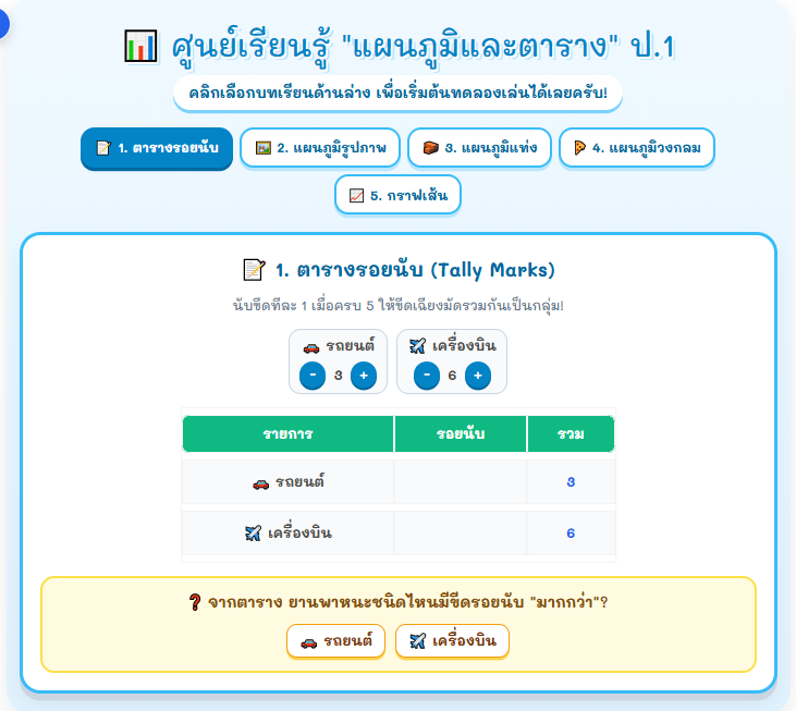 สื่อเรียนรู้แผนภูมิและตาราง ป.1 เกมคณิตศาสตร์อินเทอร์แอคทีฟ
