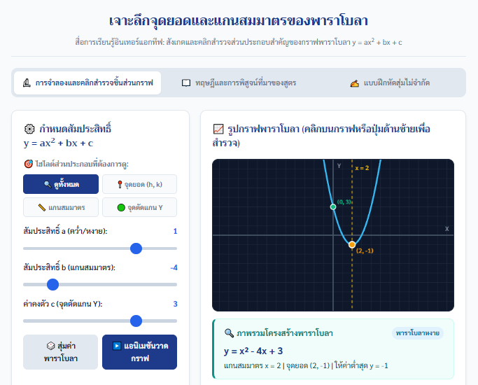 สื่อเรียนรู้อินเทอร์แอกทีฟ กราฟพาราโบลา จุดยอดและแกนสมมาตร