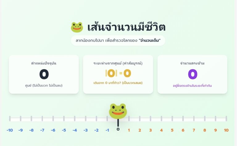 เกมเส้นจำนวนมีชีวิต เรียนรู้จำนวนเต็มและค่าสัมบูรณ์ เล่นฟรี