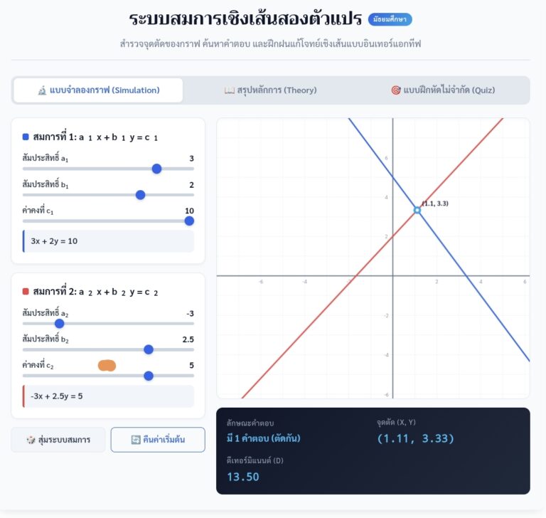 ระบบสมการเชิงเส้นสองตัวแปร จำลองกราฟและแบบฝึกหัด