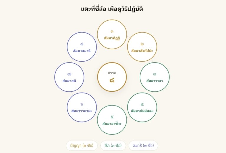 มรรค 8 ทางสายกลาง สรุปหลักธรรมและวิธีปฏิบัติในชีวิตจริง
