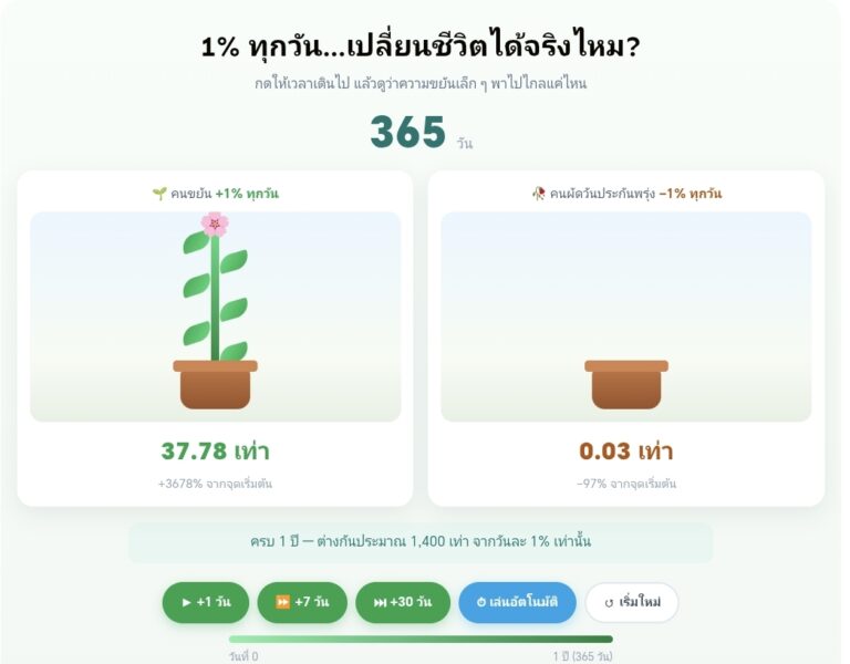 กฎ 1% ทุกวัน พลังแห่งการพัฒนาตนเอง เปลี่ยนชีวิตใน 1 ปี