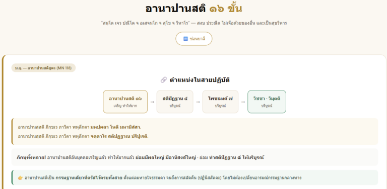 อานาปานสติ ๑๖ ขั้น คู่มือเจริญสติภาวนาตามพระสูตร
